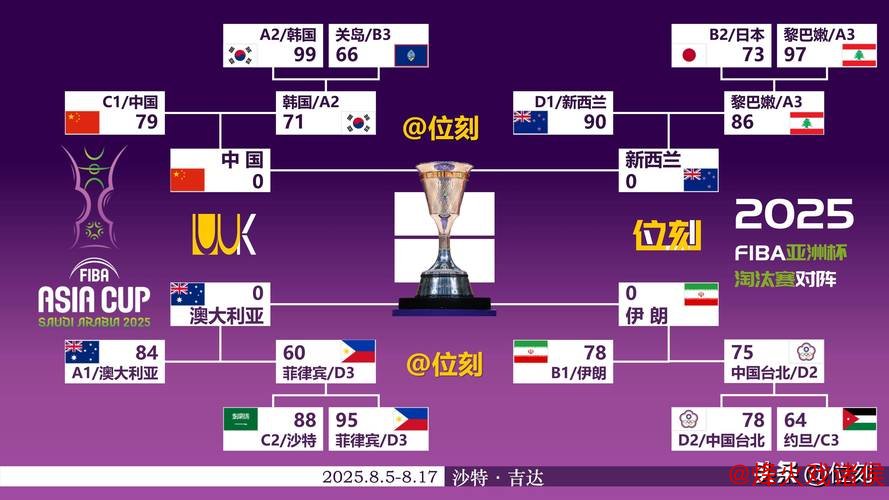 亚洲杯夺冠概率：澳大利亚赔率仅1.28，中国男篮位居次席