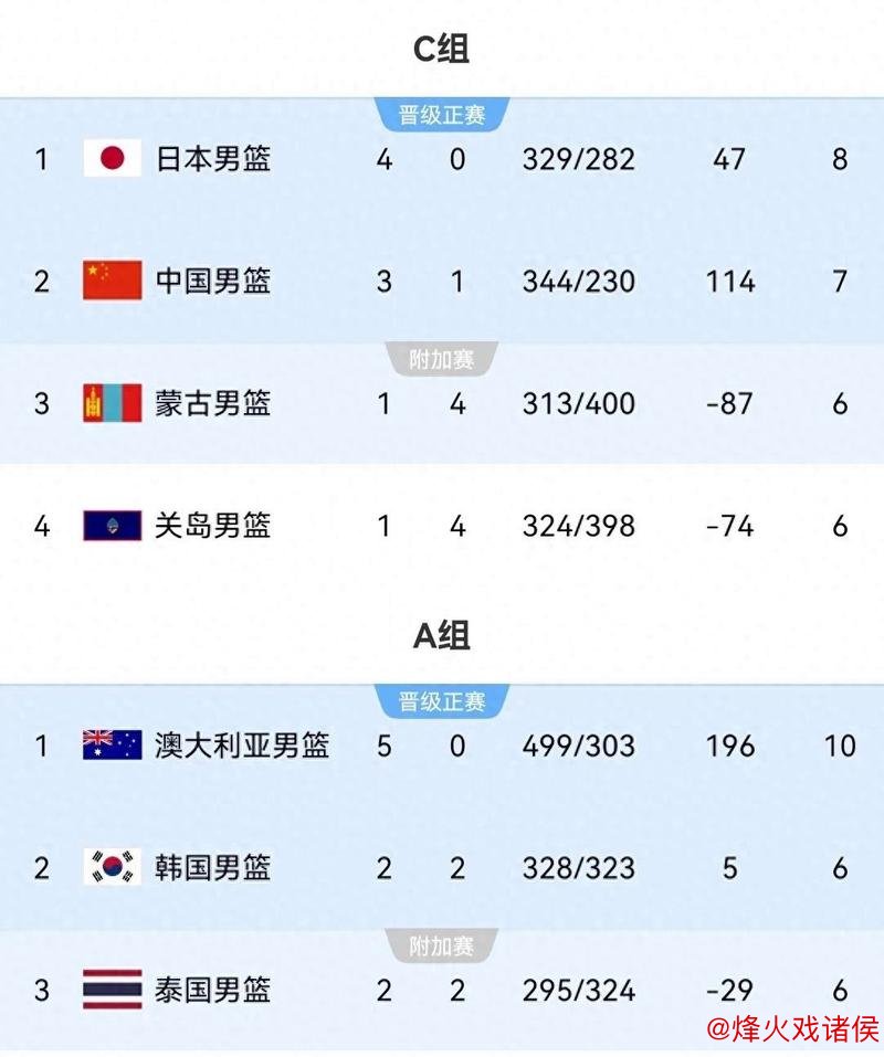 亚洲杯夺冠概率：澳大利亚赔率仅1.28，中国男篮位居次席