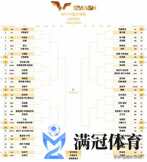 WTT总决赛单双打四强国乒各占三席 马龙输德比战