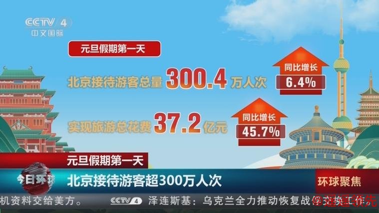 元旦假期北京接待游客超880万人次 旅游总花费逾百亿元