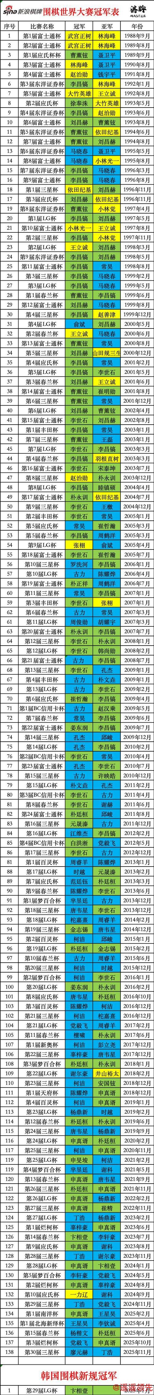 廖元赫加冕第138座围棋世冠 中国获得55个世冠